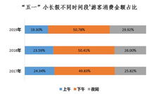 五一假期旅游消費增長迅速，80后引領夜間消費新風尚